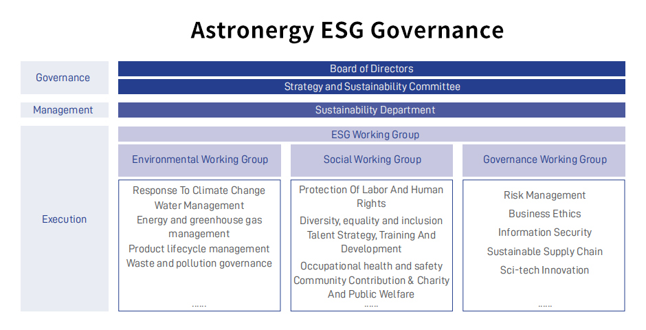 Astronergy Sustainability Department Astronergy Sustainability Department
